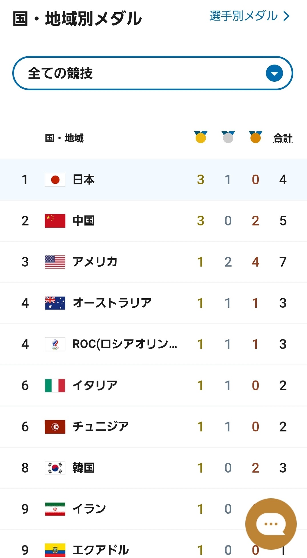 メダル数ランキング、日本が1位に